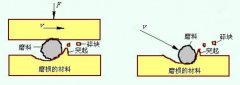 裝備潤滑五步管理的核心-摩擦副
