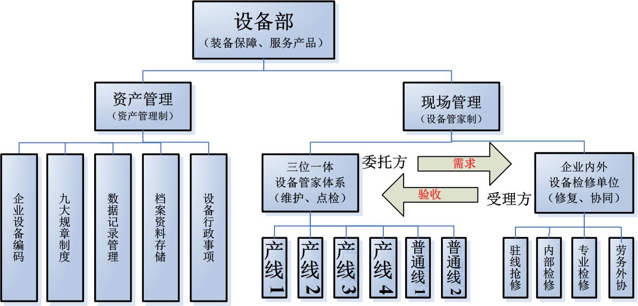 借“供給側(cè)改革”之東風 ，企業(yè)如何推進“裝備保障管理”