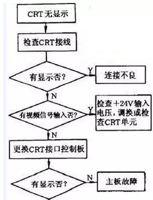 裝備數(shù)控系統(tǒng)故障診斷技巧