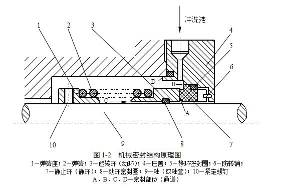 機械密封結構圖解、工作原理、優(yōu)缺點