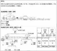 設(shè)備故障的木樁解析Fault Tree Analysis