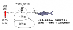 設(shè)備故障診斷常用技巧