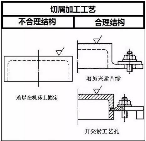 機(jī)械零件設(shè)計(jì)師必須要掌握的結(jié)構(gòu)工藝性要求