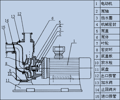 離心泵動(dòng)畫(huà)工作原理，選用參考參數(shù)