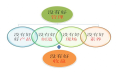 精益TPM--管理工作的七大浪費(fèi)