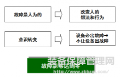 精益設(shè)備管理--零故障管理與維修