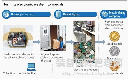 電子產(chǎn)品廢物利用的極致 看看日本怎么做