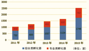 我國(guó)科技企業(yè)孵化器的進(jìn)階之路