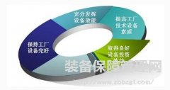 精益設(shè)備管理--設(shè)備投資效益管理
