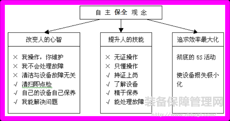 TPM自主保全的真正含義與實(shí)施的三個(gè)階段