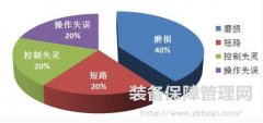 設備管理--設備故障診斷過程