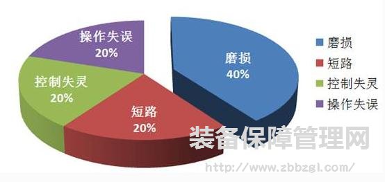 設(shè)備管理--設(shè)備故障診斷過程