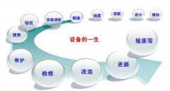 企業(yè)設(shè)備管理的基礎(chǔ)項(xiàng)目及要求
