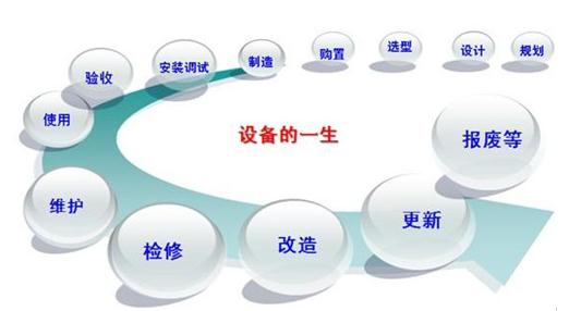 企業(yè)設(shè)備管理的基礎(chǔ)項目及要求