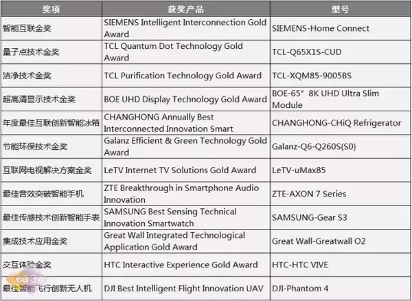 IFA 德國電子消費展創(chuàng)新獎，被中國創(chuàng)造承包了。。