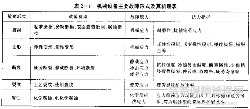 機(jī)械設(shè)備故障分類(lèi)的方法與主要表現(xiàn)形式