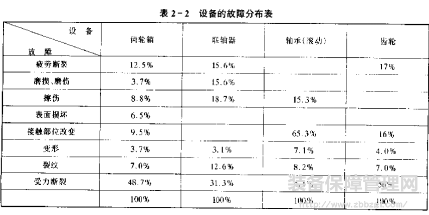 機(jī)械設(shè)備故障分類(lèi)的方法與主要表現(xiàn)形式