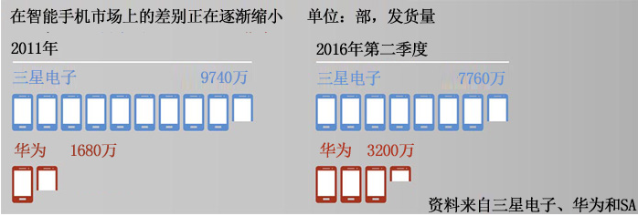 華為馬力全開，計(jì)劃5年內(nèi)趕超三星業(yè)