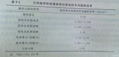 從攪拌作業(yè)功率確定攪拌過程的功率