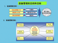 設(shè)備管理的目的  TPM現(xiàn)場管理的方法