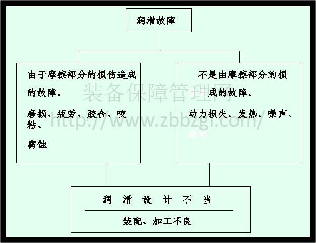 裝備點檢之機械點檢技能概論  做名副其實的專業(yè)點檢員