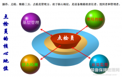 點檢員——設備管家