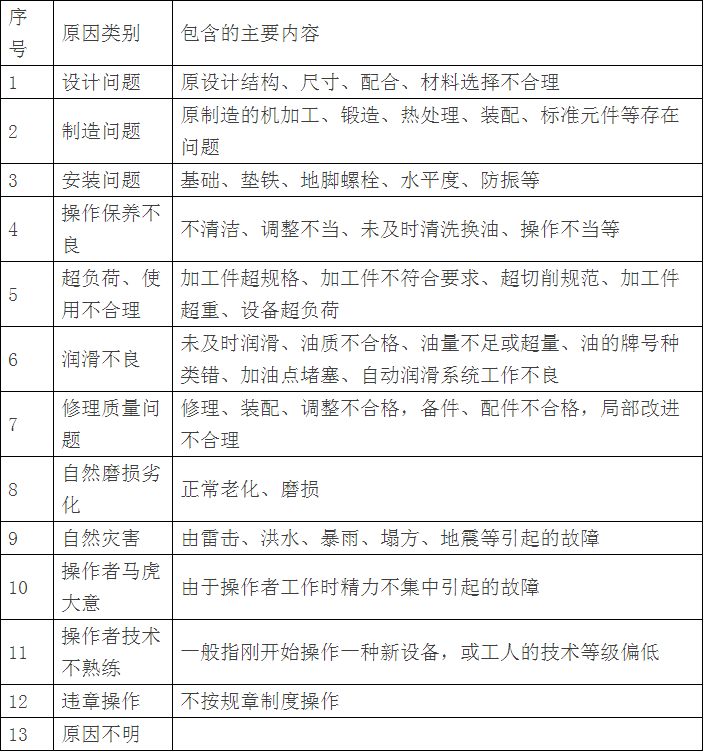 設備故障定義、分類、記錄、統(tǒng)計、分析技巧