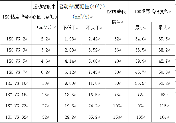 工業(yè)設備潤滑管理 - ISO粘度等級劃分標準