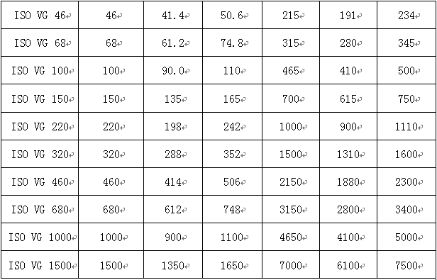 工業(yè)設備潤滑管理 - ISO粘度等級劃分標準