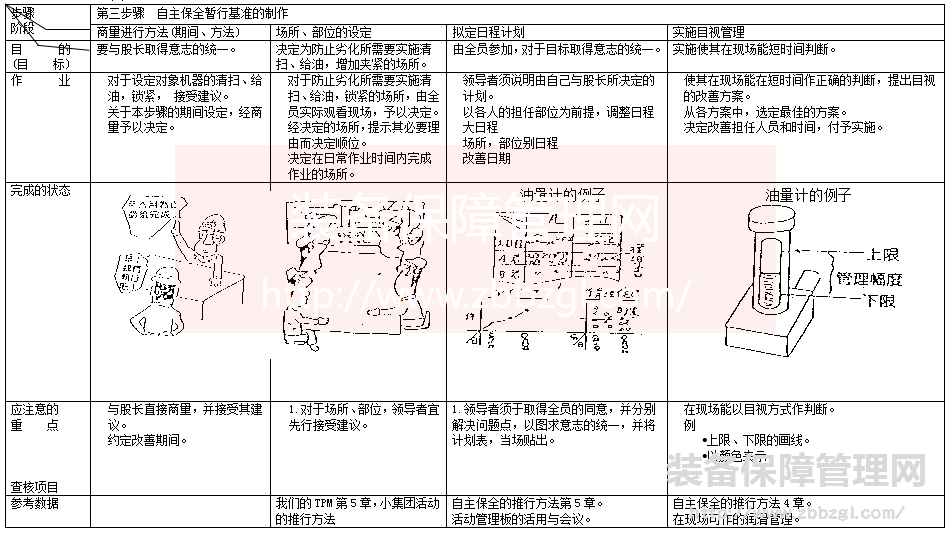 TPM全員生產(chǎn)保全推進(jìn)第三步 自主保全暫行基準(zhǔn)書(shū)制作
