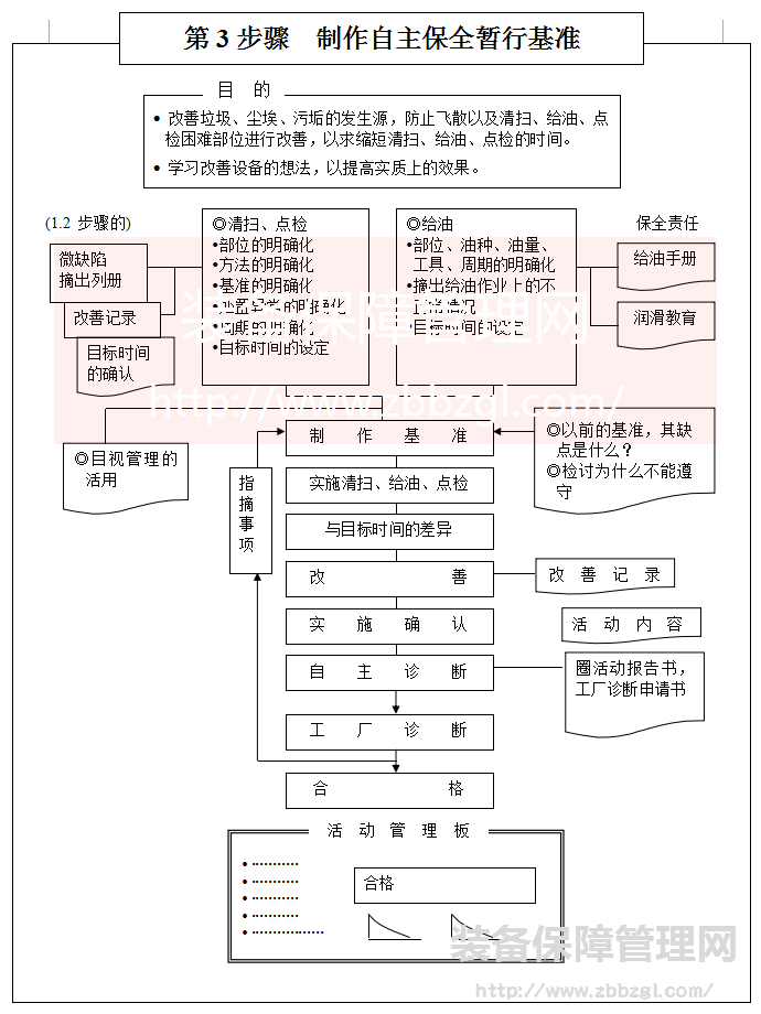 TPM全員生產(chǎn)保全推進(jìn)第三步 自主保全暫行基準(zhǔn)書(shū)制作