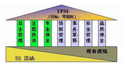 TPM設(shè)備管理 - 追求“整體利益”的綜合性藝術(shù)