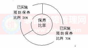 TPM推進(jìn) - “計劃保養(yǎng)”的推進(jìn)步驟