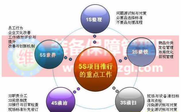 5S管理 - 建立“八零工廠”