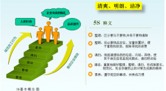 5S管理與6S管理中的“安全”管理