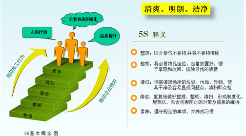 5S管理與6S管理中的“安全”管理
