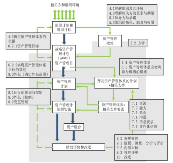 基于ISO55000和現代管理發(fā)展重新定義設備資產管理