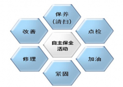 創(chuàng)新管理組織  實施精細點檢管理