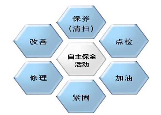 創(chuàng)新管理組織  實施精細(xì)點檢管理
