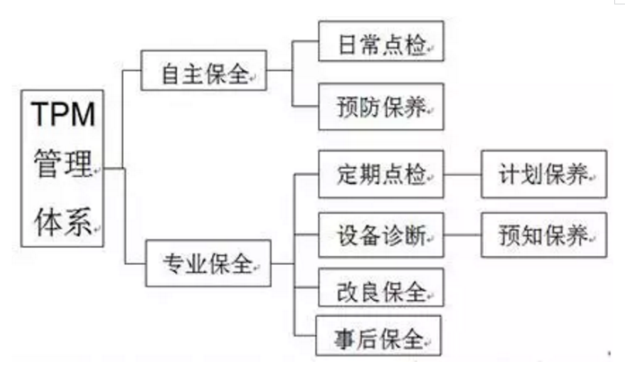 如何推行TPM設備管理 - 實現(xiàn)設備管理精益化