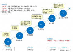 如何推行TPM設(shè)備管理 - 實現(xiàn)設(shè)備管理精益化