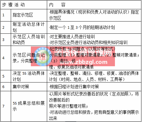5S管理 - 示范區(qū)的5S活動