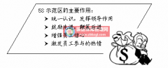 5S管理 - 示范區(qū)的5S活動