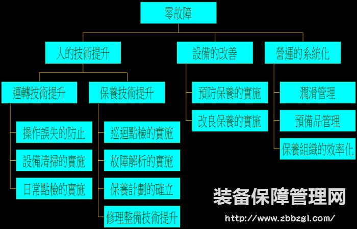 【設(shè)備零故障管理】的方向與維修記錄的關(guān)鍵性