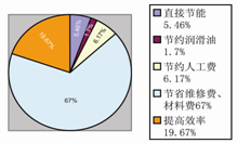 潤滑經(jīng)濟(jì)的觀念——潤滑五步管理法王大中