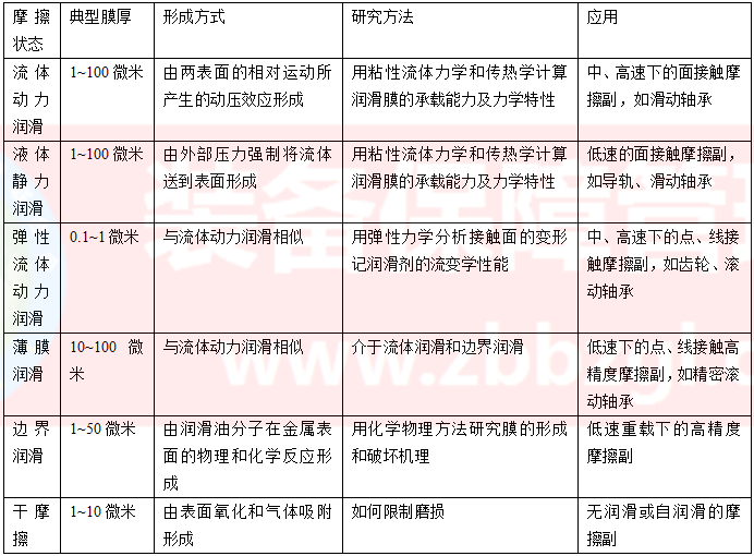 潤(rùn)滑油膜分類——潤(rùn)滑五步管理法王大中