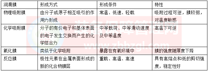 潤(rùn)滑油膜分類——潤(rùn)滑五步管理法王大中