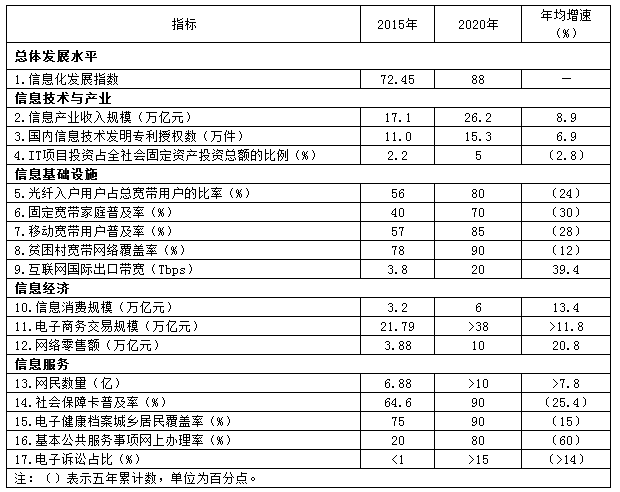 國務(wù)院關(guān)于印發(fā) “十三五”國家信息化規(guī)劃的通知
