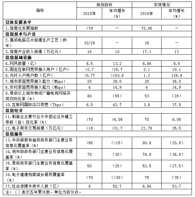 國務(wù)院關(guān)于印發(fā) “十三五”國家信息化規(guī)劃的通知