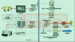 如何讓設(shè)備維護(hù)智能化 邁向工業(yè)4.0